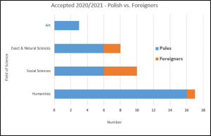 Przyjęci - obywatele polscy vs obcokrajowcy