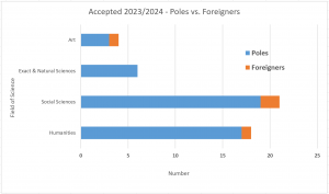 04 accepted polish foreigners 2023